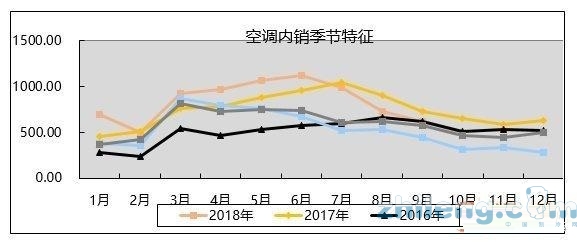 內(nèi)銷下滑 庫存壓力大 空調(diào)行業(yè)存價格戰(zhàn)隱憂